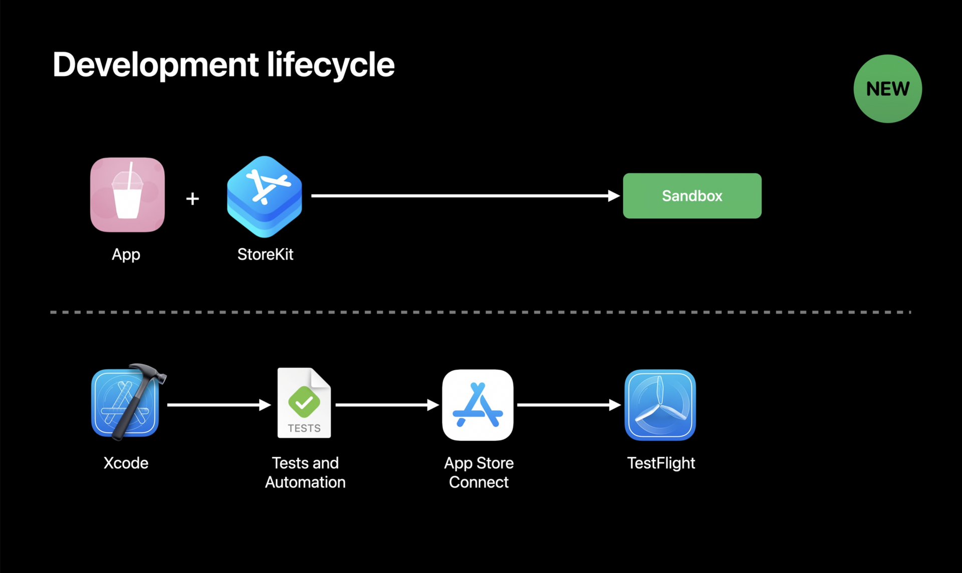 StoreKit Testing in Xcode 12 and iOS 14